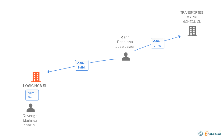 Vinculaciones societarias de LOGICINCA SL