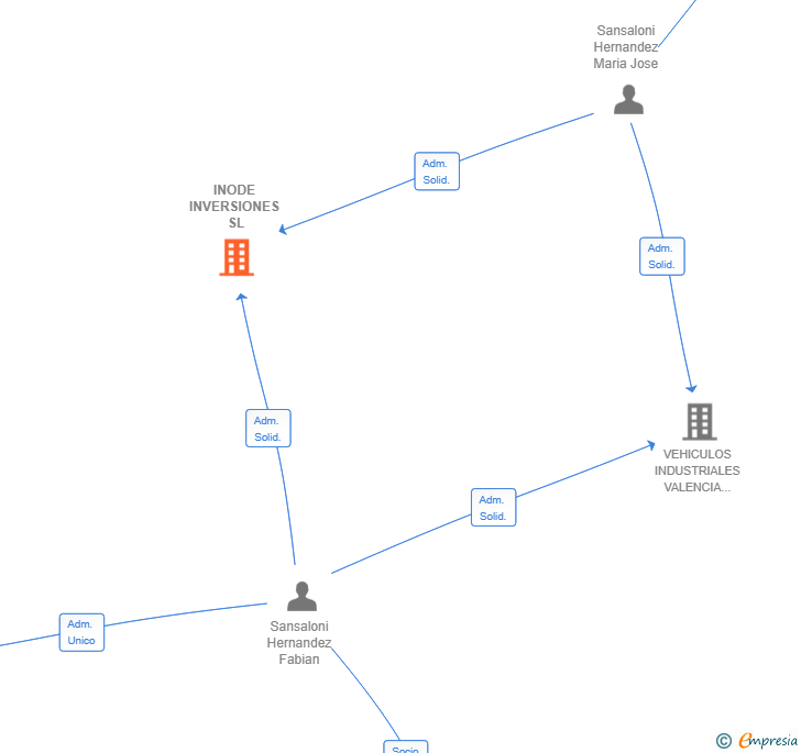 Vinculaciones societarias de INODE INVERSIONES SL