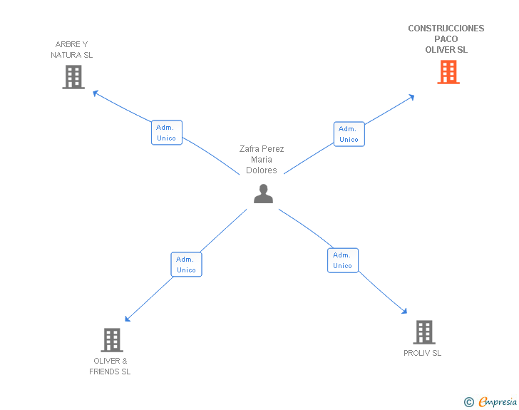 Vinculaciones societarias de CONSTRUCCIONES PACO OLIVER SL