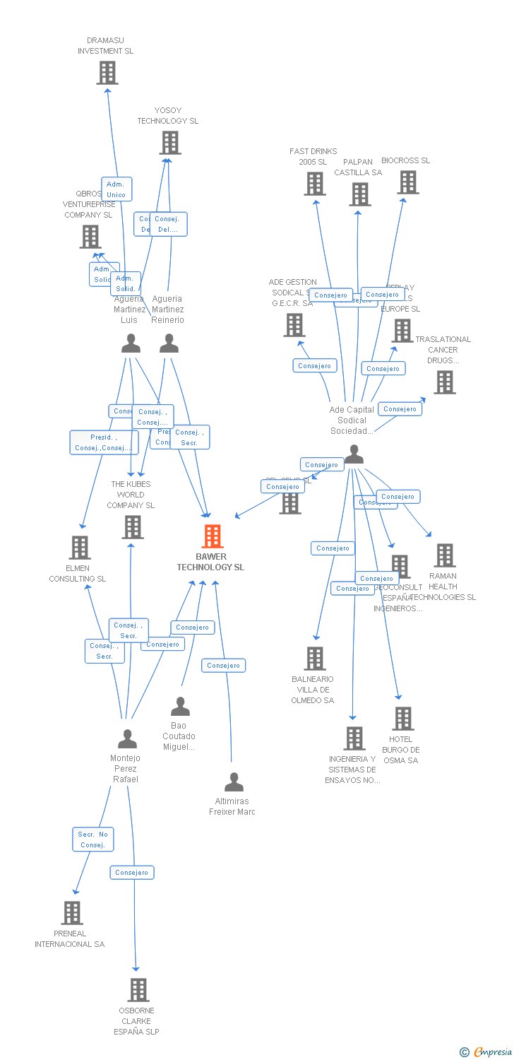 Vinculaciones societarias de BAWER TECHNOLOGY SL