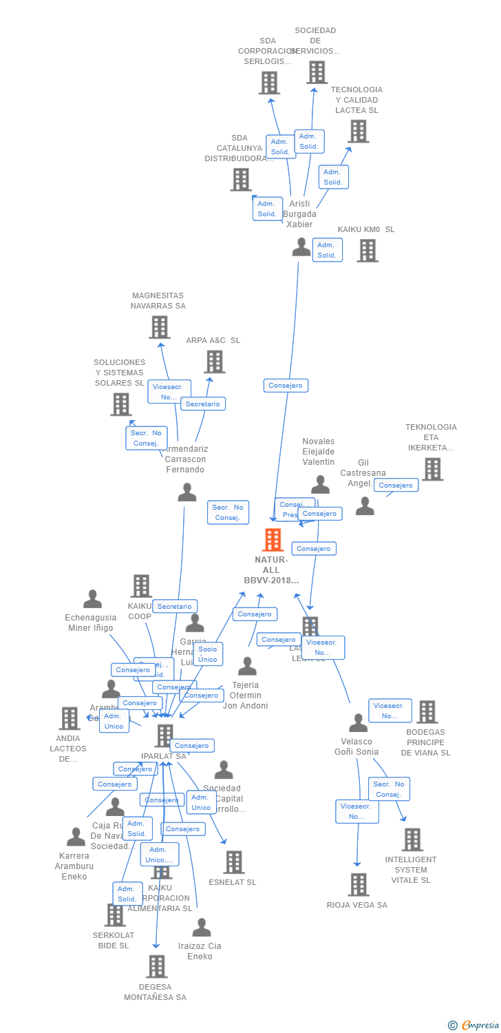 Vinculaciones societarias de NATUR-ALL BBVV-2018 SL