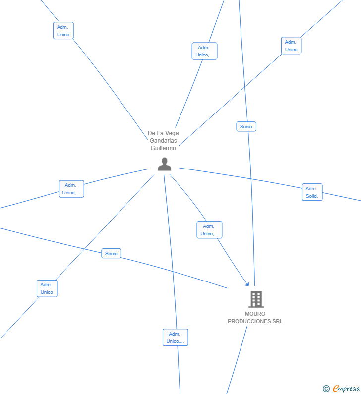 Vinculaciones societarias de CONCIERTOS DE CANTABRIA SL