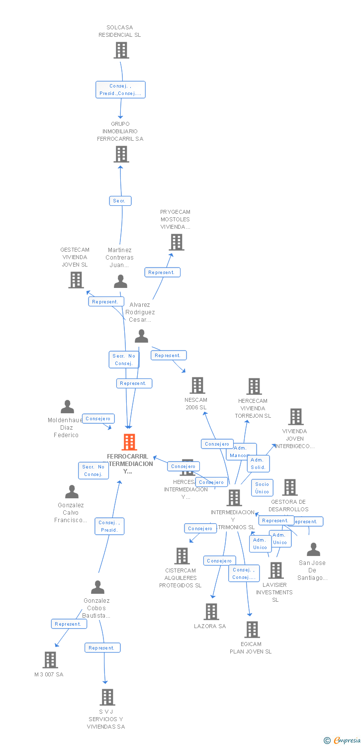 Vinculaciones societarias de FIDERE IP 2 SL