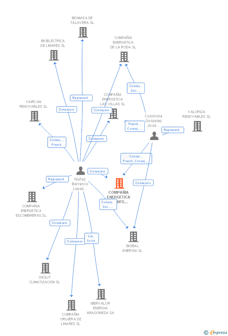 Vinculaciones societarias de COMPAÑIA ENERGETICA PUENTE DEL OBISPO SL