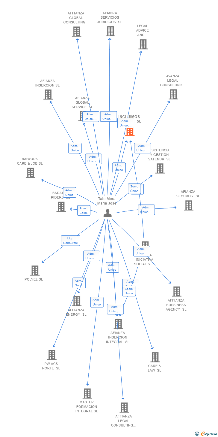Vinculaciones societarias de INCLUIMOS INTEGRA SL
