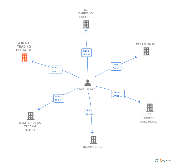 Vinculaciones societarias de GENERAL TRADING CEUTA SL