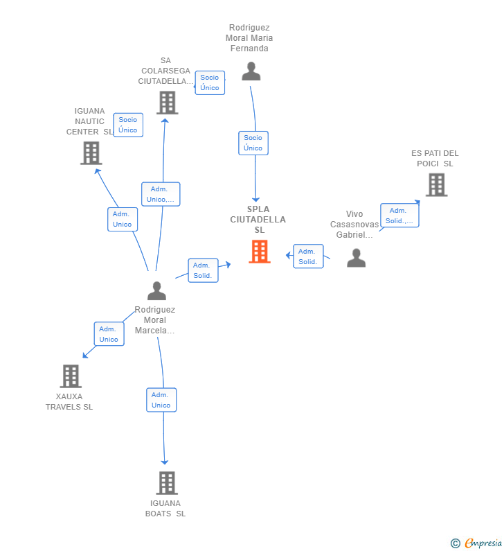 Vinculaciones societarias de SPLA CIUTADELLA SL