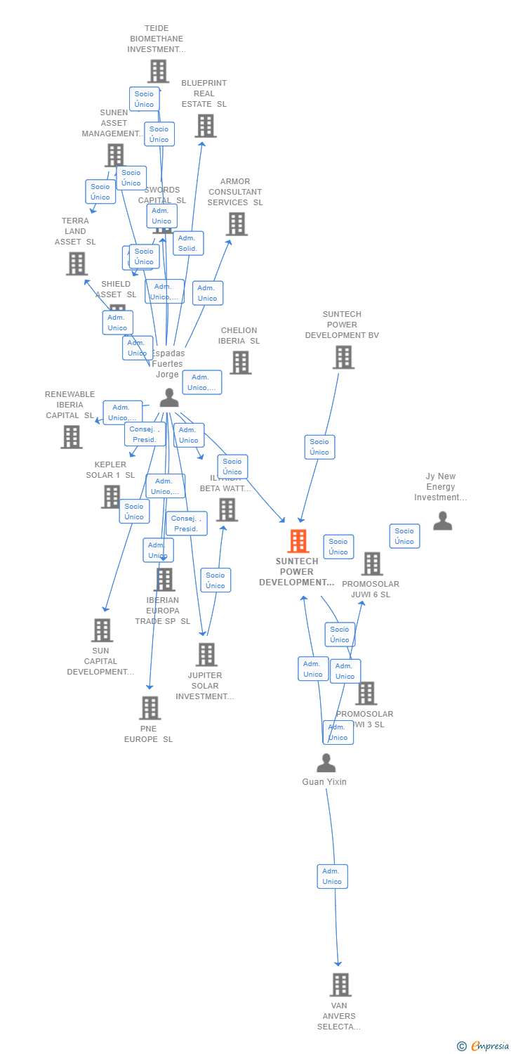 Vinculaciones societarias de SUNTECH POWER DEVELOPMENT SPAIN SL