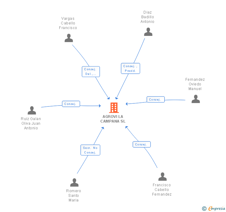 Vinculaciones societarias de AGROVI LA CAMPANA SL