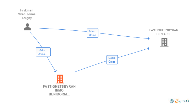 Vinculaciones societarias de FASTIGHETSBYRAN INMO BENIDORM SL