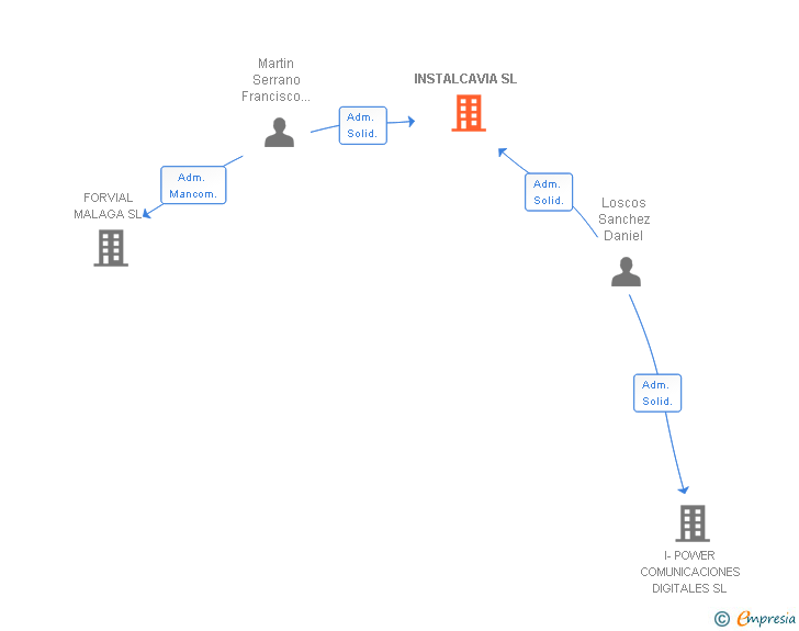 Vinculaciones societarias de INSTALCAVIA SL