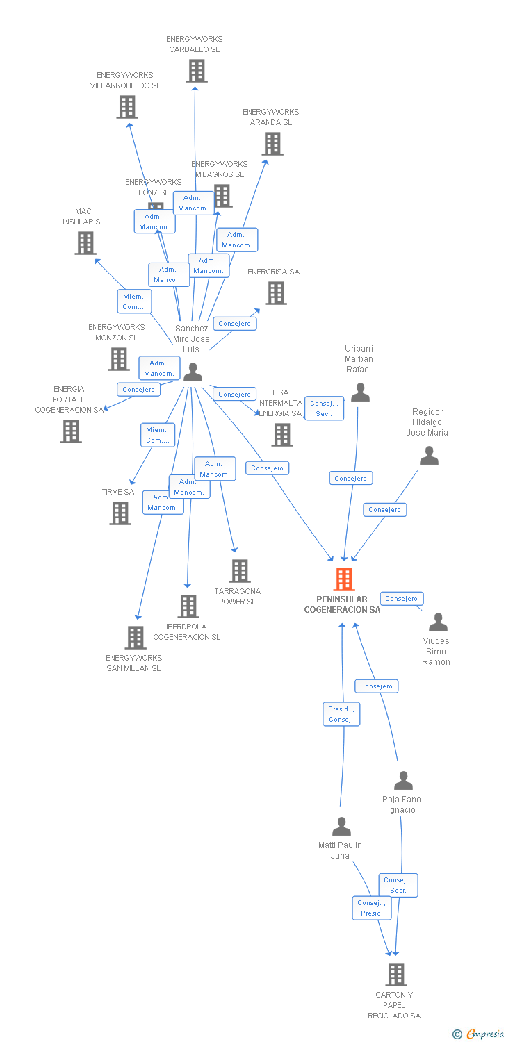 Vinculaciones societarias de PENINSULAR COGENERACION SA