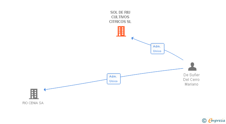 Vinculaciones societarias de SOL DE RIU CULTIVOS CITRICOS SL