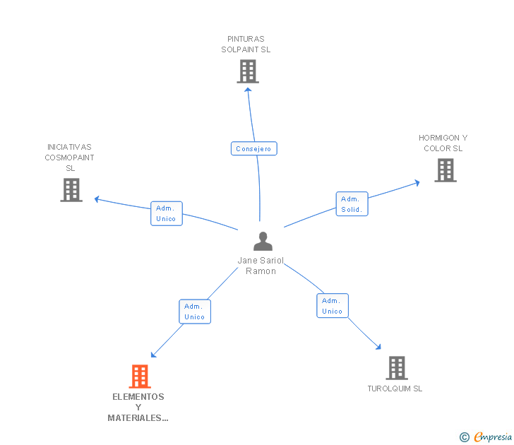 Vinculaciones societarias de ELEMENTOS Y MATERIALES PARA LA CONSTRUCCION GRUPO FENIX 98 SA