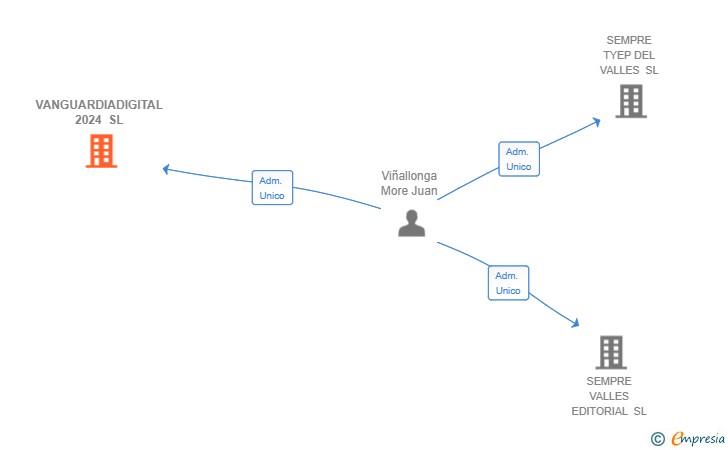 Vinculaciones societarias de VANGUARDIADIGITAL 2024 SL