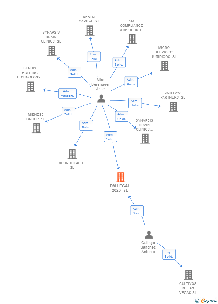 Vinculaciones societarias de DM LEGAL 2023 SL