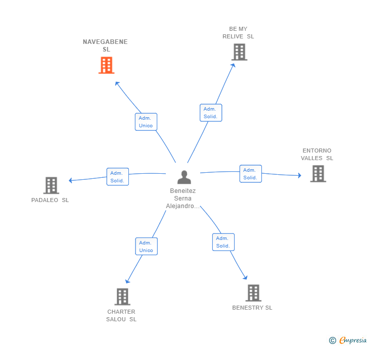 Vinculaciones societarias de NAVEGABENE SL