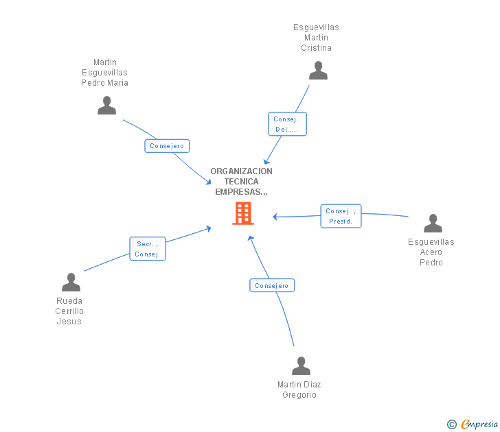 Vinculaciones societarias de ORGANIZACION TECNICA EMPRESAS VIZCAYA SA