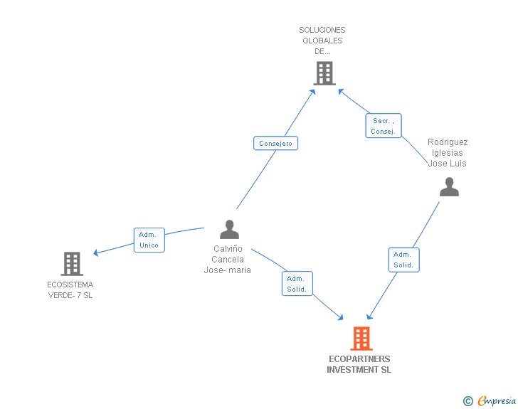 Vinculaciones societarias de ECOPARTNERS INVESTMENT SL
