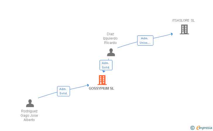 Vinculaciones societarias de GOSSYPIUM SL