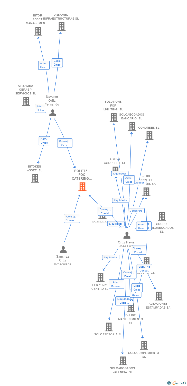Vinculaciones societarias de BOLETS I FOC CATERING SL