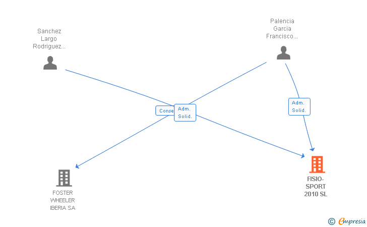Vinculaciones societarias de FISIO-SPORT 2010 SL