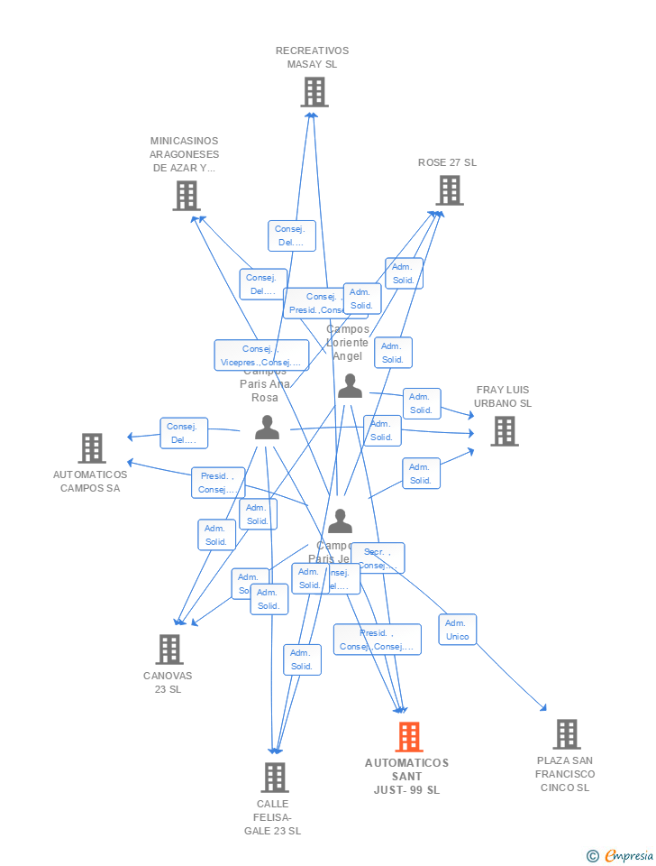 Vinculaciones societarias de AUTOMATICOS SANT JUST-99 SL