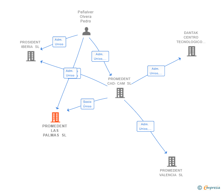 Vinculaciones societarias de PROMEDENT LAS PALMAS SL