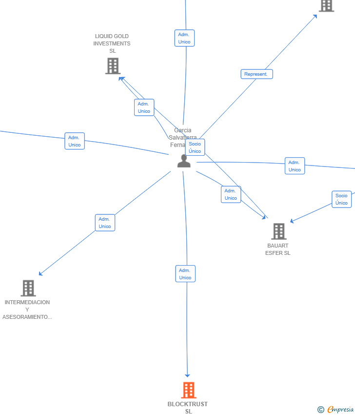 Vinculaciones societarias de BLOCKTRUST SL