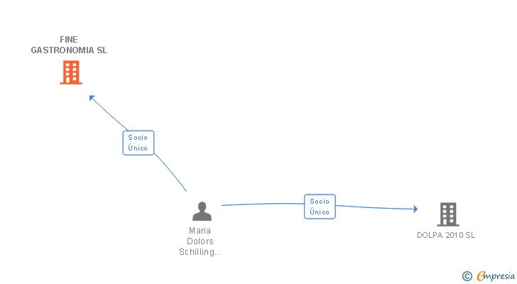 Vinculaciones societarias de FINE GASTRONOMIA SL