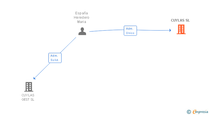 Vinculaciones societarias de CUYLAS SL