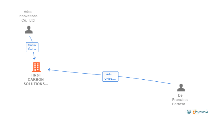 Vinculaciones societarias de FIRST CARBON SOLUTIONS ES SL