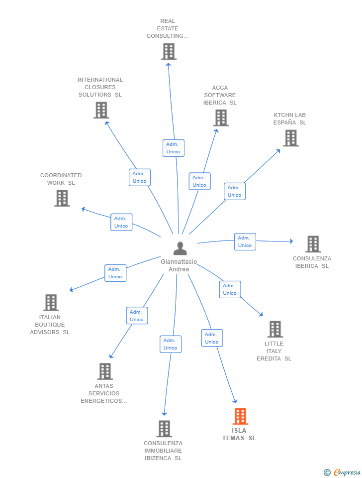Vinculaciones societarias de ISLA TEMAS SL