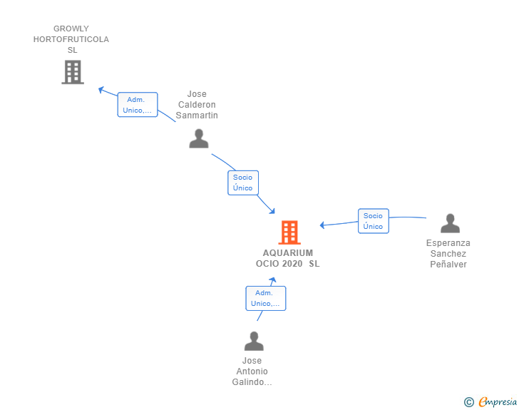 Vinculaciones societarias de AQUARIUM OCIO 2020 SL