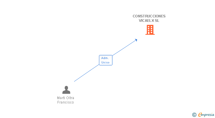 Vinculaciones societarias de CONSTRUCCIONES VICAELX SL
