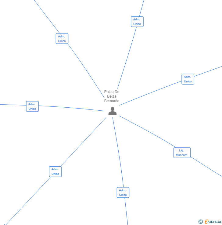 Vinculaciones societarias de MINORITAS II SL