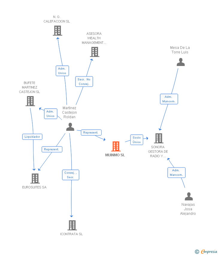 Vinculaciones societarias de MUINMO SL