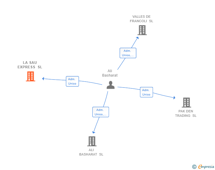 Vinculaciones societarias de LA SAU EXPRESS SL