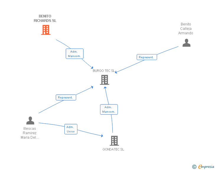 Vinculaciones societarias de BENITO RICHARDS SL