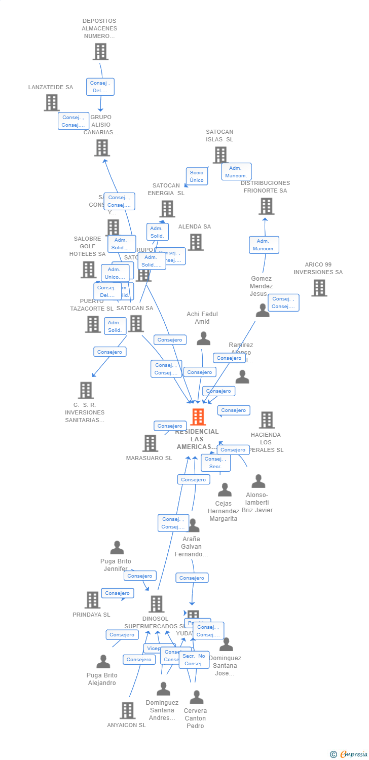 Vinculaciones societarias de RESIDENCIAL LAS AMERICAS SL
