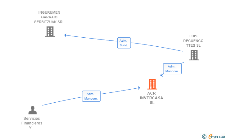 Vinculaciones societarias de ACR INVERCASA SL