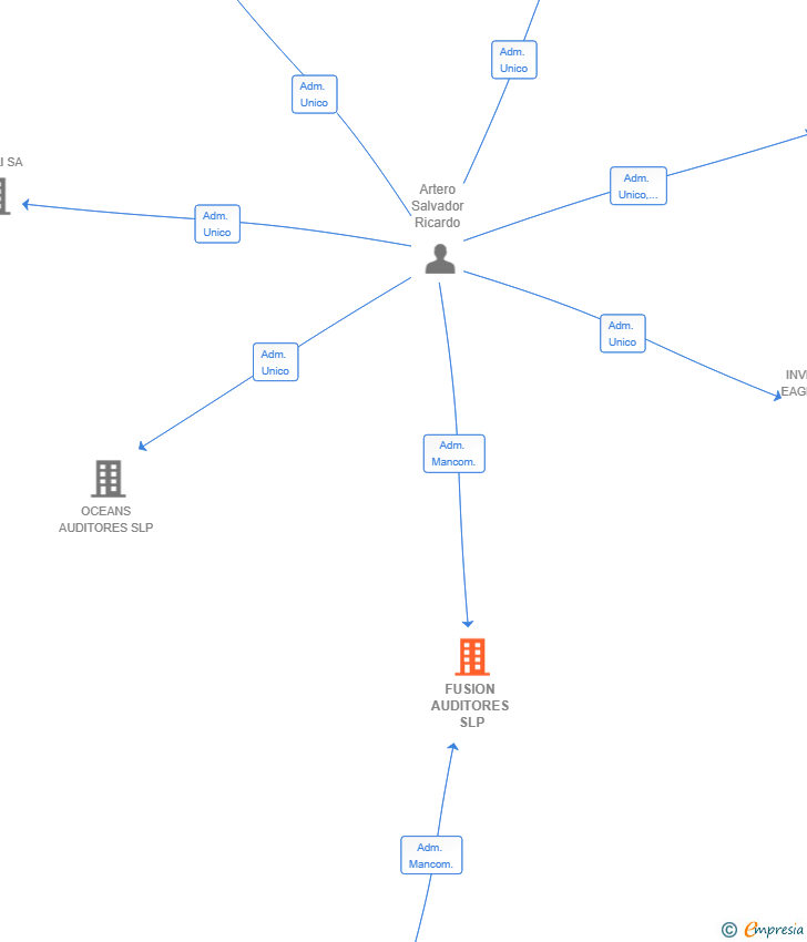 Vinculaciones societarias de FUSION AUDITORES SLP