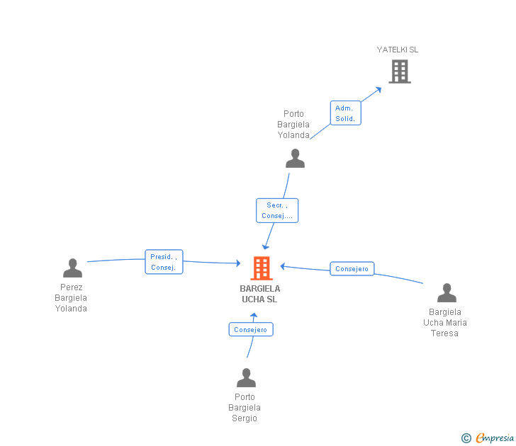 Vinculaciones societarias de BARGIELA UCHA SL