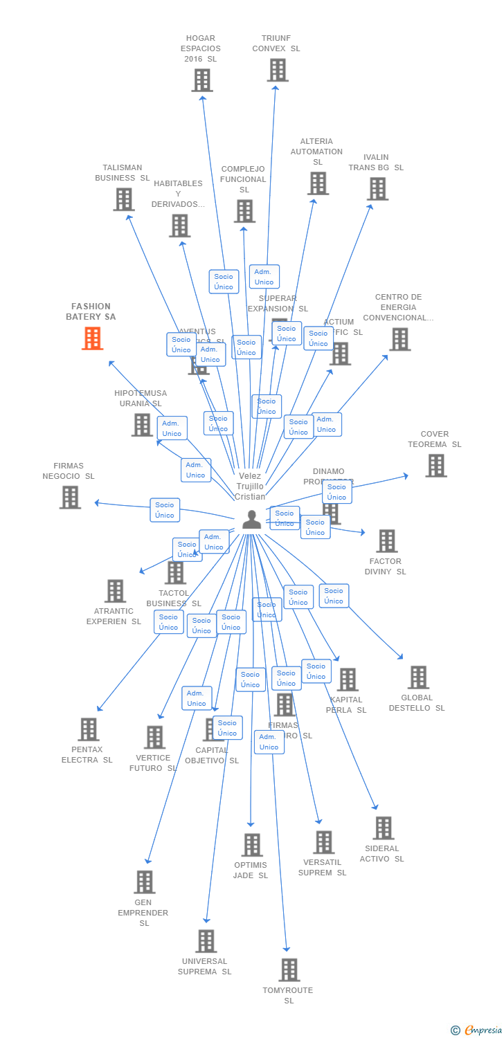 Vinculaciones societarias de FASHION BATERY SA