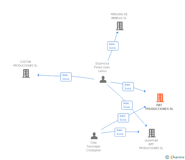 Vinculaciones societarias de RIFF PRODUCCIONES SL