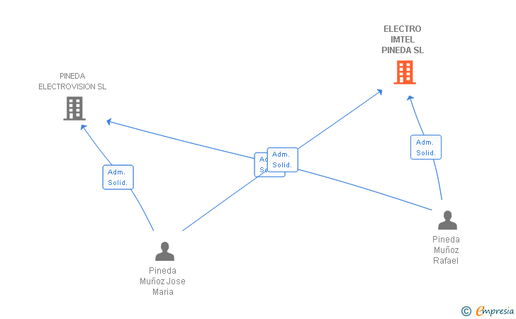 Vinculaciones societarias de ELECTRO IMTEL PINEDA SL