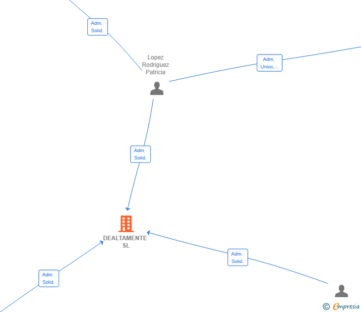 Vinculaciones societarias de DEALTAMENTE SL