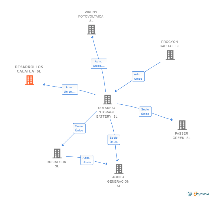 Vinculaciones societarias de DESARROLLOS CALATEA SL