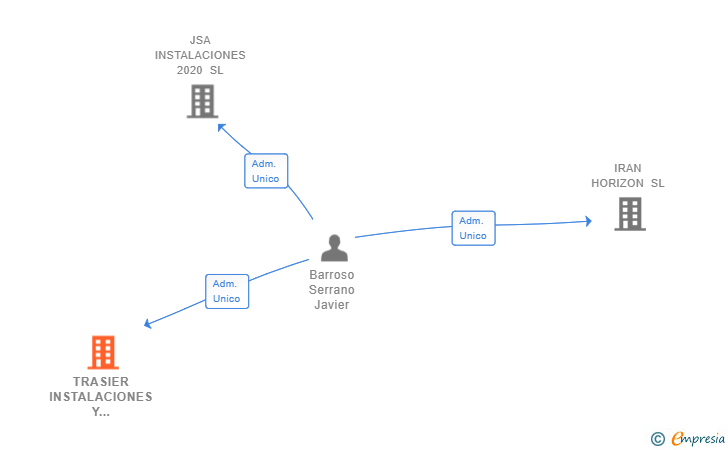 Vinculaciones societarias de TRASIER INSTALACIONES Y MONTAJES SL