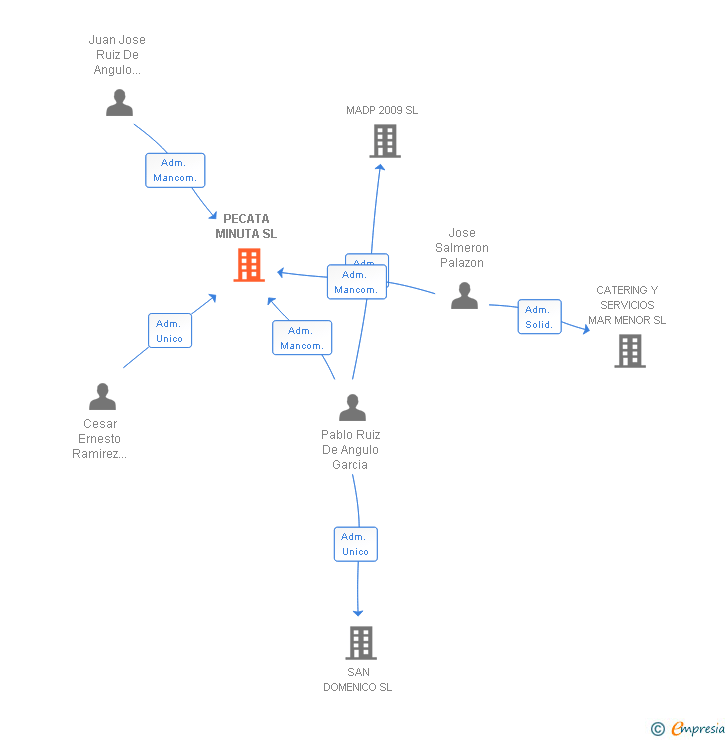 Vinculaciones societarias de PECATA MINUTA SL